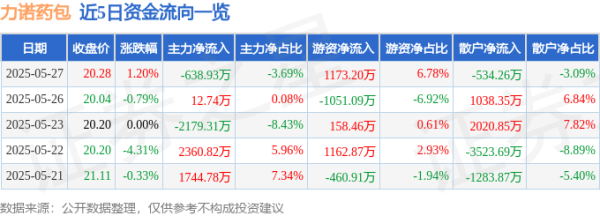 配资盘股票配资网 股票行情快报：力诺药包（301188）5月27日主力资金净卖出638.93万元