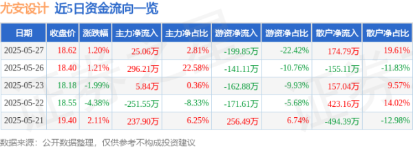 网上股票开户 股票行情快报：尤安设计（300983）5月27日主力资金净买入25.06万元